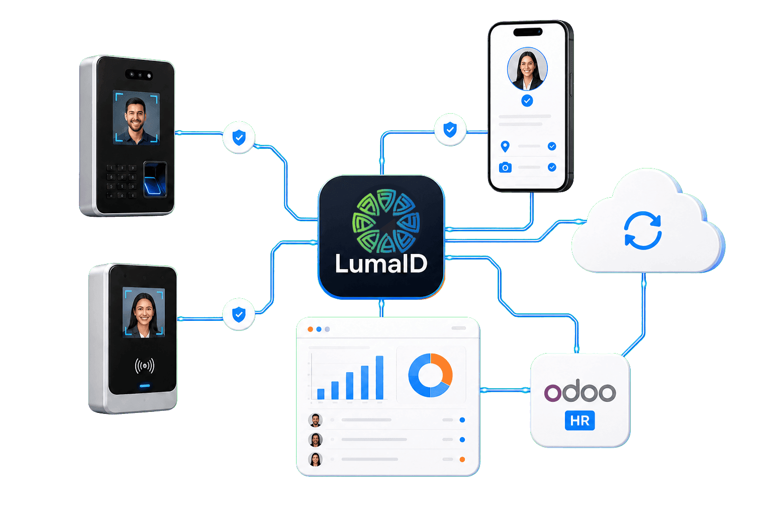 Dashboard de lumaID para control de asistencia biometrica, app movil y trazabilidad